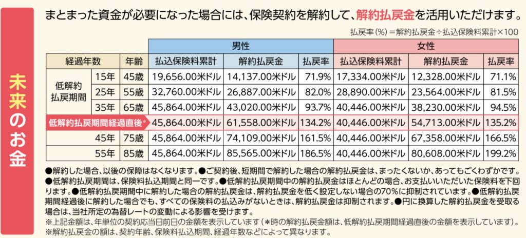 ドル建て終身保険の解約返戻金シミュレーションの図