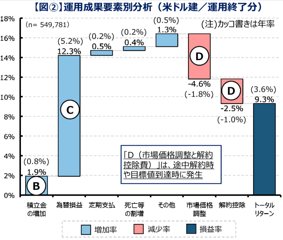 外貨建て保険の運用成果を要素別に分析した図(金融庁資料)