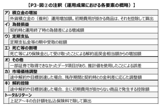 外貨建て保険の運用成果分析の続きの図(金融庁資料)