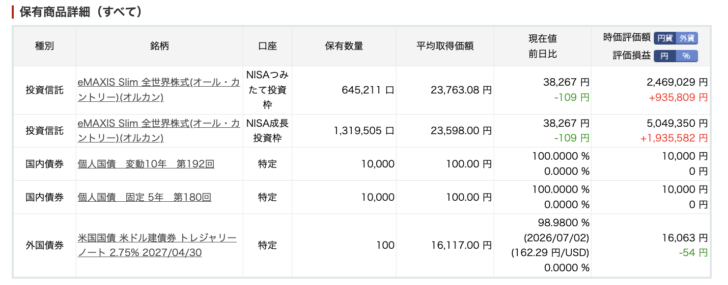 楽天証券の保有商品一覧(オルカンをNISAで保有)