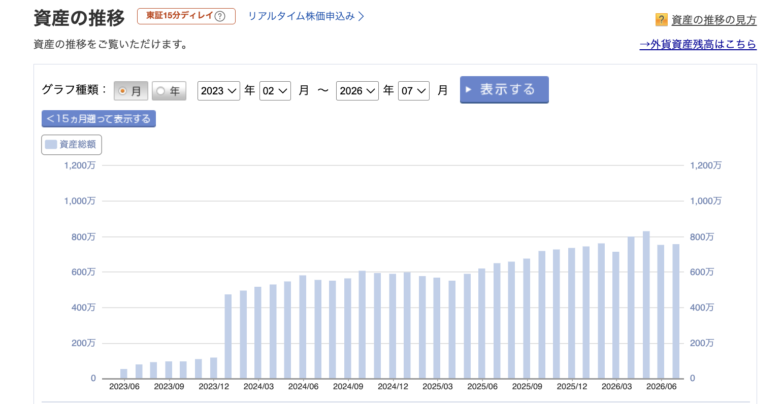 楽天証券の資産推移グラフ(2023年から2026年)